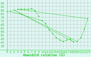 Courbe de l'humidit relative pour Le Mesnil-Esnard (76)