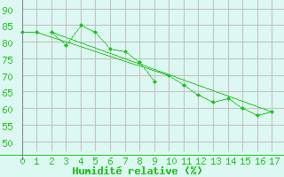 Courbe de l'humidit relative pour Waibstadt