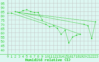 Courbe de l'humidit relative pour Ajaccio - Campo dell'Oro (2A)