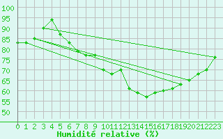 Courbe de l'humidit relative pour Amiens - Dury (80)