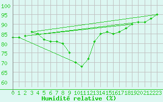 Courbe de l'humidit relative pour Lige Bierset (Be)