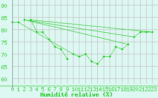 Courbe de l'humidit relative pour Chivenor