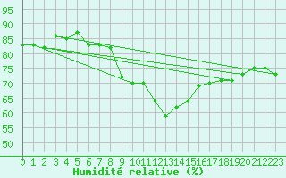 Courbe de l'humidit relative pour Payerne (Sw)