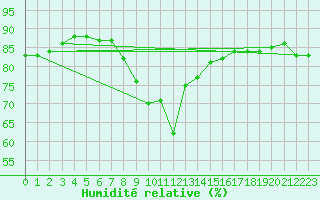 Courbe de l'humidit relative pour Luka