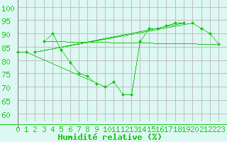 Courbe de l'humidit relative pour Cap Pertusato (2A)