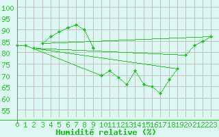 Courbe de l'humidit relative pour Humain (Be)