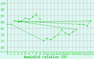 Courbe de l'humidit relative pour Six-Fours (83)