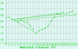 Courbe de l'humidit relative pour Opole
