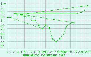 Courbe de l'humidit relative pour Piz Martegnas