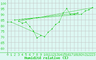 Courbe de l'humidit relative pour Utsjoki Nuorgam rajavartioasema