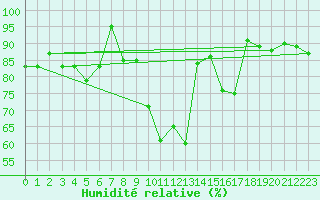 Courbe de l'humidit relative pour Bonn-Roleber