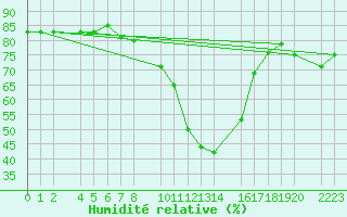 Courbe de l'humidit relative pour Bielsa