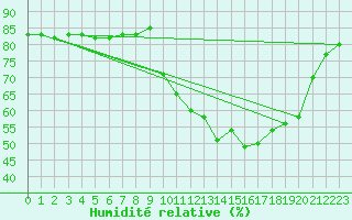 Courbe de l'humidit relative pour Hohrod (68)