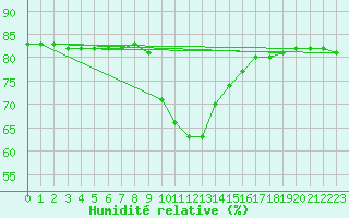 Courbe de l'humidit relative pour Murau