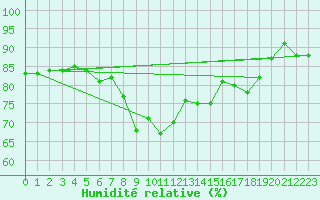 Courbe de l'humidit relative pour Mumbles