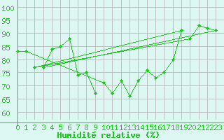Courbe de l'humidit relative pour Punkaharju Airport