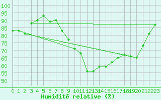 Courbe de l'humidit relative pour Estres-la-Campagne (14)