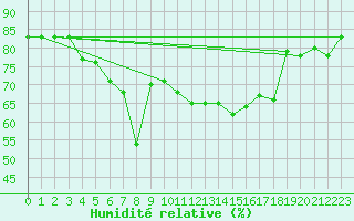 Courbe de l'humidit relative pour Grand Saint Bernard (Sw)
