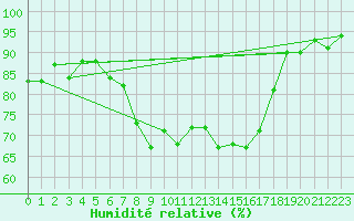 Courbe de l'humidit relative pour Wutoeschingen-Ofteri