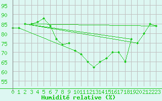 Courbe de l'humidit relative pour Ibiza (Esp)