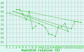 Courbe de l'humidit relative pour Chateau-d-Oex