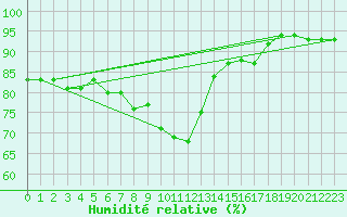 Courbe de l'humidit relative pour Ilomantsi Ptsnvaara