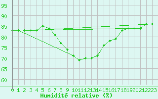 Courbe de l'humidit relative pour St Peter-Ording