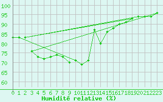 Courbe de l'humidit relative pour Commarin (21)