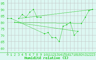 Courbe de l'humidit relative pour Pembrey Sands