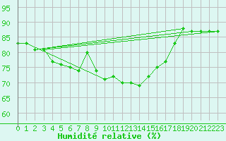 Courbe de l'humidit relative pour Kaufbeuren-Oberbeure