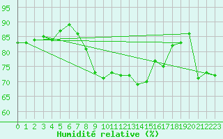 Courbe de l'humidit relative pour Olands Sodra Udde