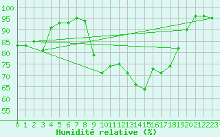 Courbe de l'humidit relative pour Paray-le-Monial - St-Yan (71)