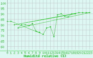 Courbe de l'humidit relative pour San Vicente de la Barquera