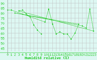 Courbe de l'humidit relative pour Bad Ragaz