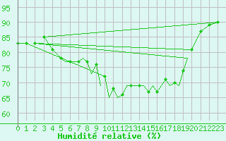 Courbe de l'humidit relative pour Hawarden