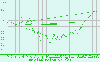 Courbe de l'humidit relative pour Jersey (UK)