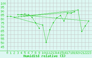 Courbe de l'humidit relative pour Hvide Sande