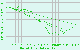 Courbe de l'humidit relative pour Alaigne (11)
