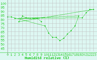 Courbe de l'humidit relative pour Saint-Nazaire-d'Aude (11)