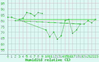 Courbe de l'humidit relative pour Sanary-sur-Mer (83)
