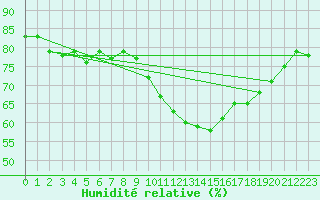 Courbe de l'humidit relative pour Lyon - Saint-Exupry (69)