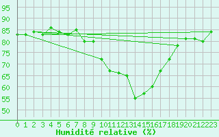 Courbe de l'humidit relative pour Deva