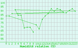 Courbe de l'humidit relative pour Tingvoll-Hanem