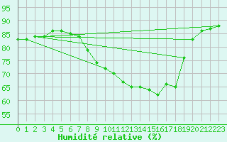 Courbe de l'humidit relative pour Llanes