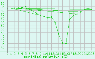 Courbe de l'humidit relative pour Solenzara - Base arienne (2B)