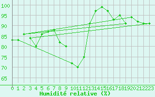 Courbe de l'humidit relative pour St Athan Royal Air Force Base