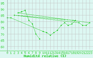 Courbe de l'humidit relative pour Jauerling