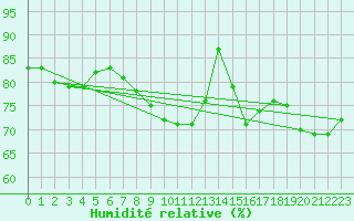 Courbe de l'humidit relative pour Le Havre - Octeville (76)