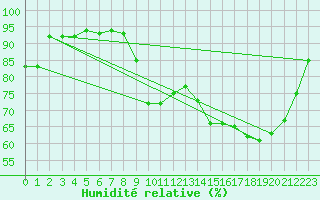 Courbe de l'humidit relative pour Dax (40)