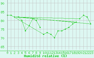 Courbe de l'humidit relative pour Cap Corse (2B)